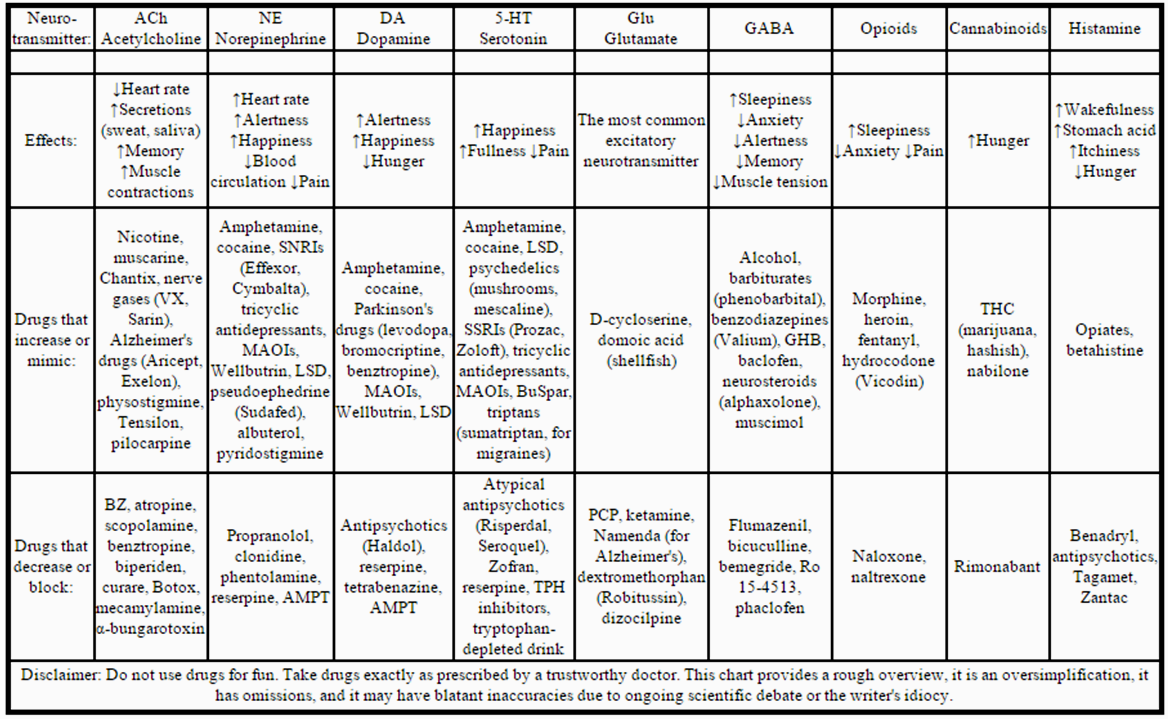 Neurotransmitters And Drugs Chart